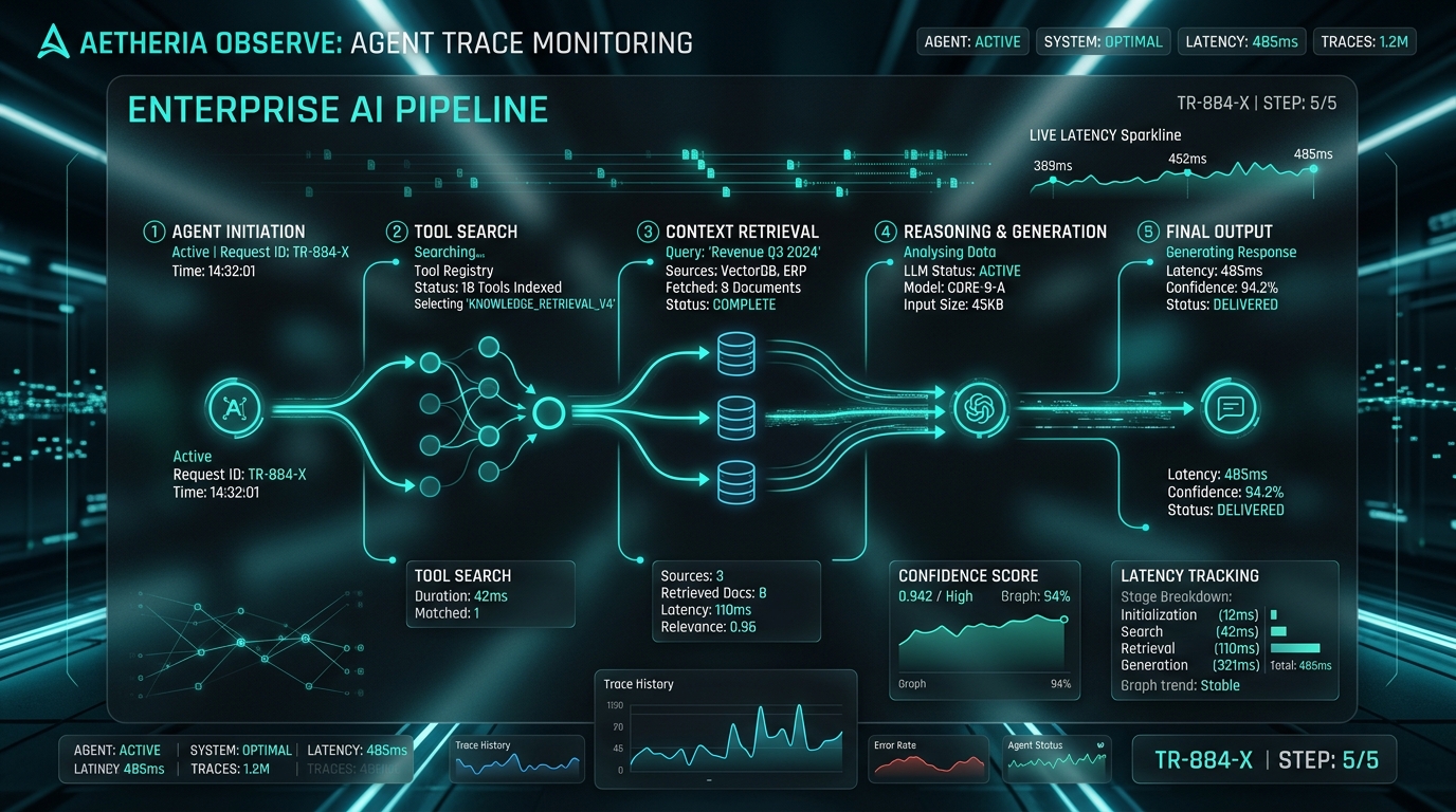 Observability for Agentic Systems: What We Actually Measure