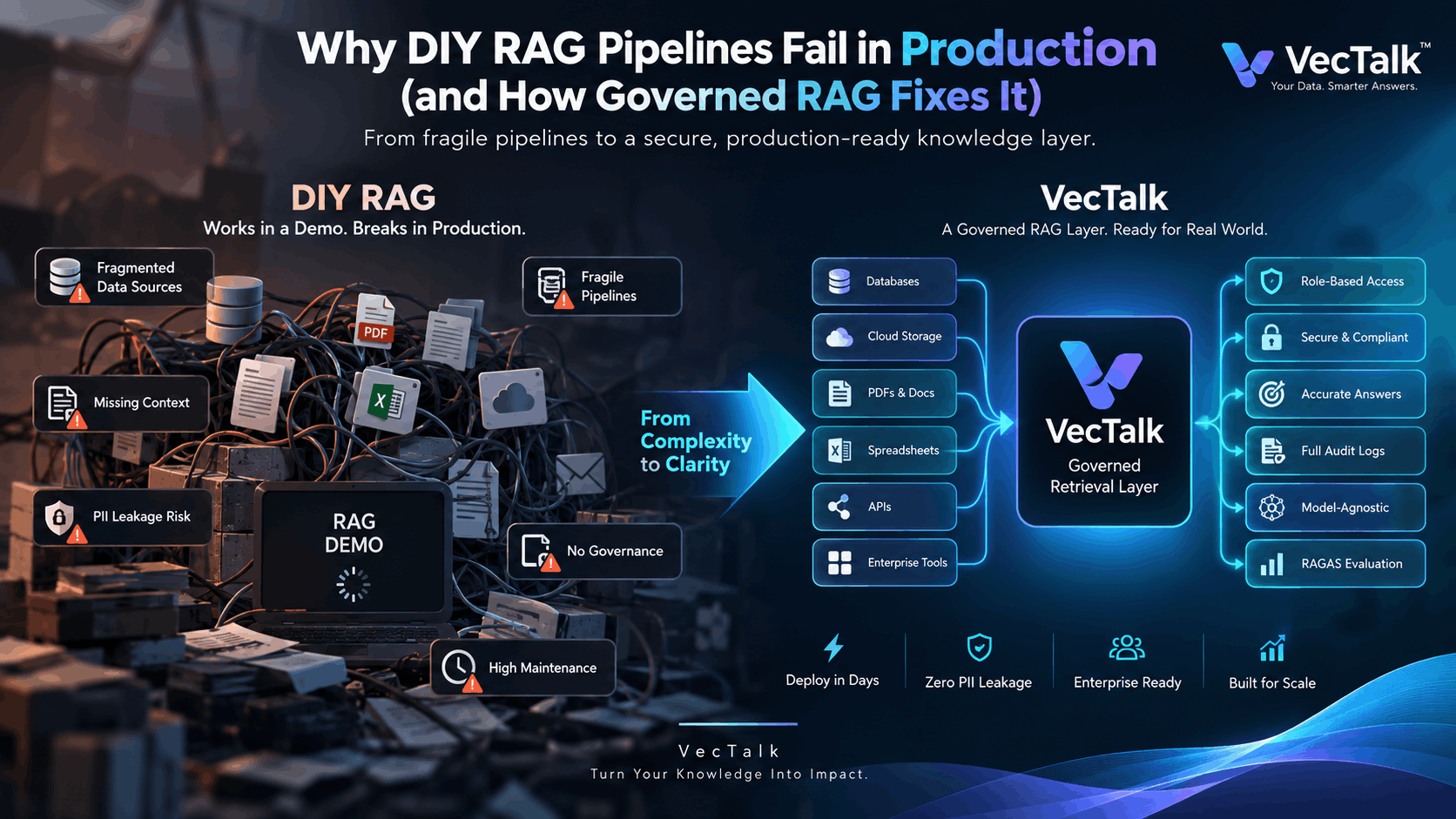 Why DIY RAG Pipelines Fail in Production